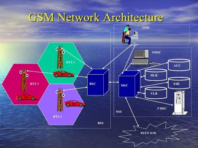 GSM Architecture Explained- Global System For Mobiles Tutorial