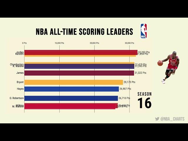 NBA All-Time Scoring Leaders | By Seasons Played