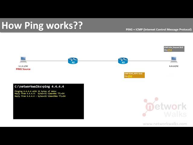 How PING works? (Excellent Animation on ICMP Protocol)