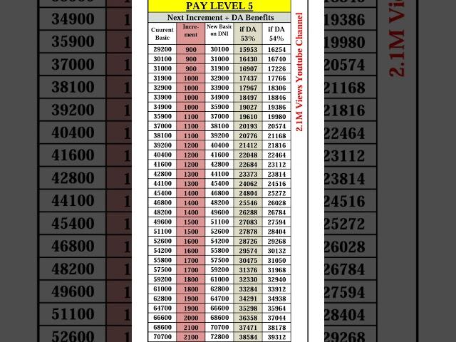 Pay Level 5, Pay Scale 5, Pay Matrix Table pdf #paymatrix #7th #7thpay #cgnews #cgemployees #govtemp