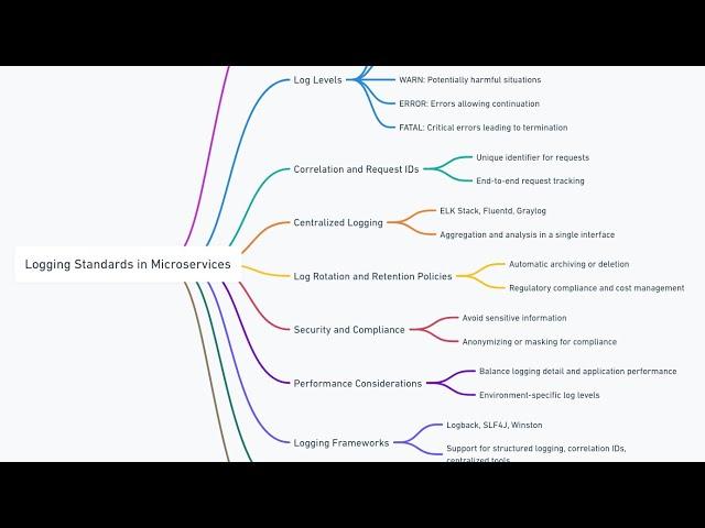 Microservices Logging Standards Explained – Best Practices & Tools