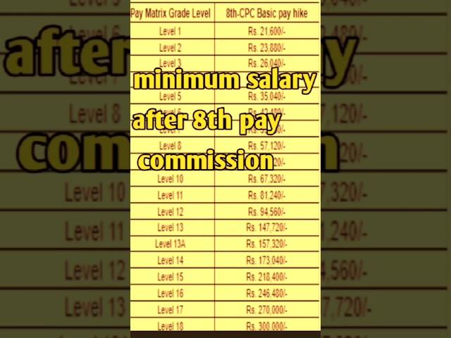 Minimum basic salary after 8th pay commission