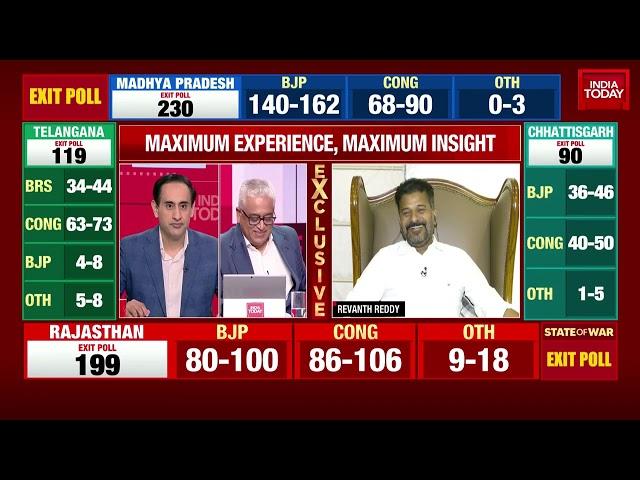 Will Revanth Reddy Be Next Telangana CM? He Responds To Rajdeep Sardesai | Telangana Exit Poll Out