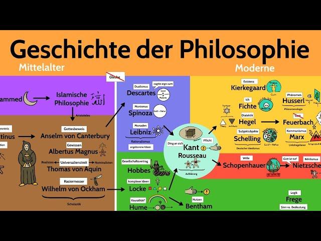 Geschichte der Philosophie