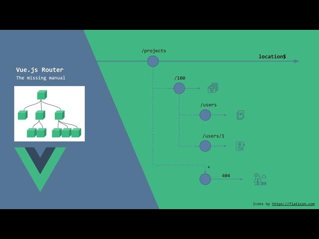 Vuejs Router , RouteGuard Kullanımı