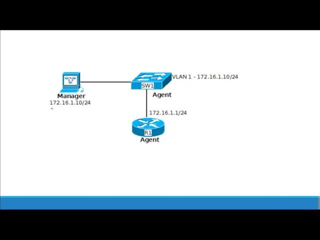 SNMP Explained and SNMPv2 Configuration