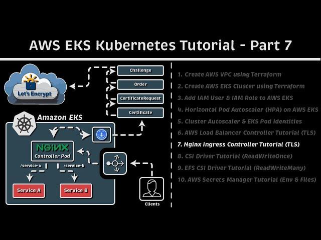 Nginx Ingress Controller Tutorial (Cert-Manager & TLS): AWS EKS Kubernetes Tutorial - Part 7