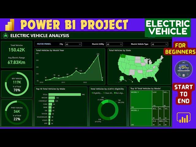 Power BI Dashboard Project | Power BI Tutorial for Beginners 2024 | Power BI Course