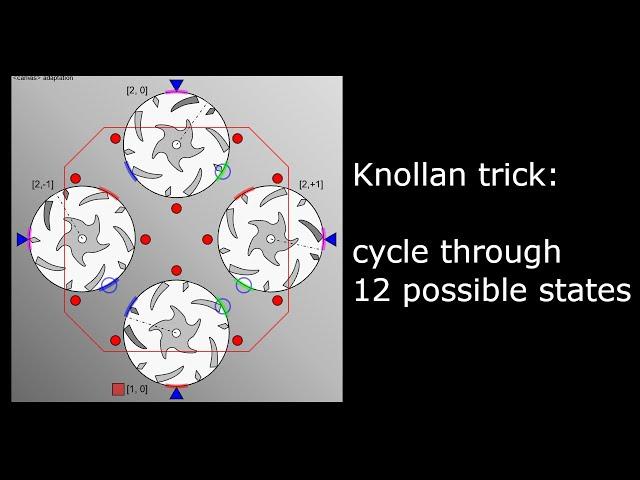 (8) Stepping through gates in a Knollan mechanism