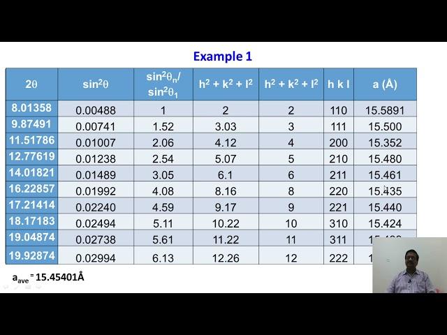 Indexing of PXRD using Debye   Scherrer Method