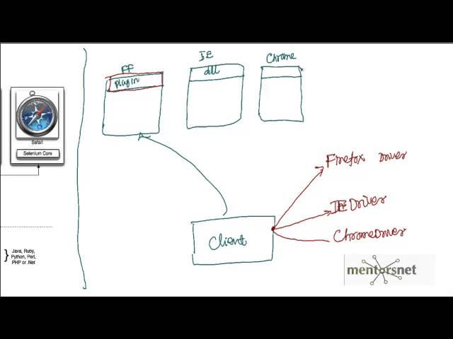 SEL 16: How Selenium Web Driver Works