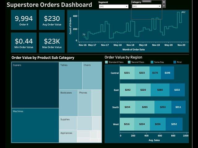 Tableau Business KPI Dashboard Design Project for Interactive Dashboard Development