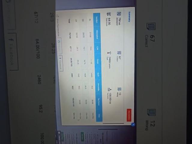 Low score...but high percentile... RBI assistant mock no.1 #oliveboard.. comments down ur scores