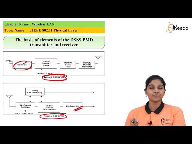 IEEE 802 11 Physical Layer - Wireless LAN - Wireless Networks.