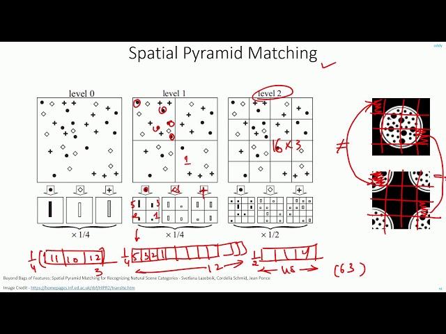 C 7.2 | Spatial Pyramid Matching | SPM | CNN | Object Detection | Machine learning | EvODN