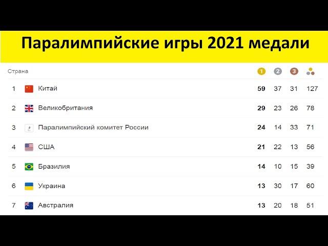 Паралимпийские игры 2021 таблица медалей; медальный зачет в 31 августа 2021