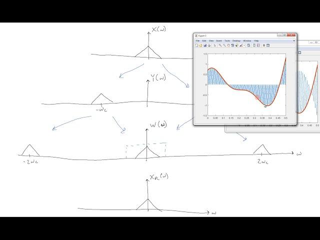 Amplitude Modulation Tutorial