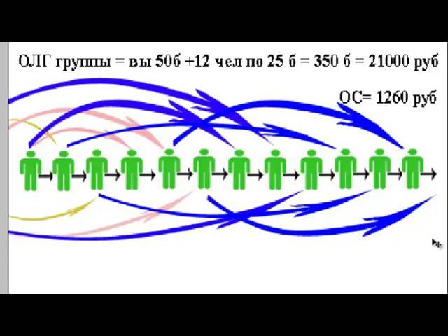 Построение структуры в интернет проект Бизнес с ФАберлик и маркетинг план Фаберлик кратко