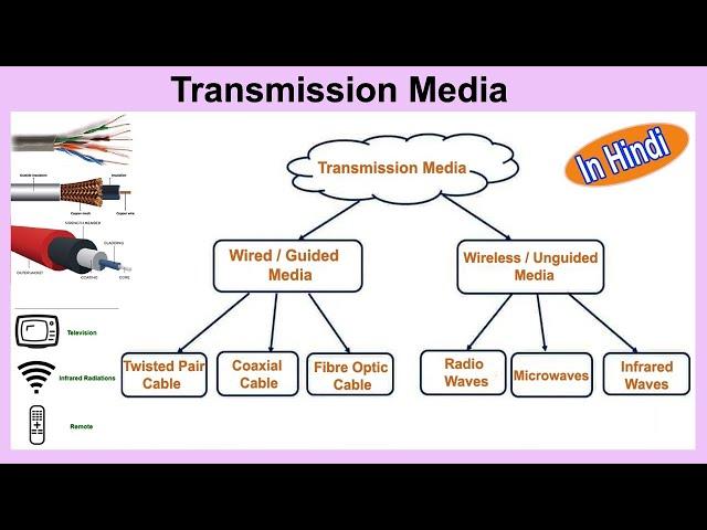 Transmission Media In Hindi | Guided and Unguided Media