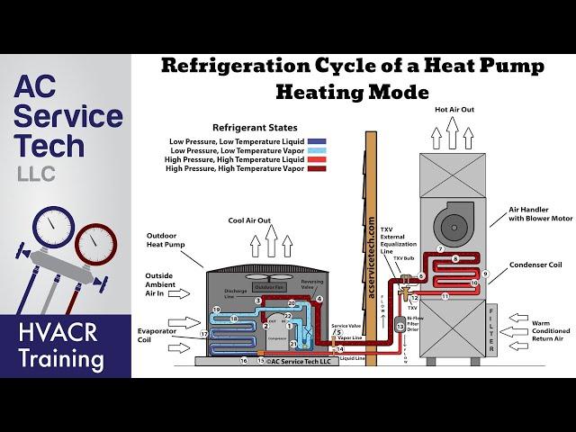 Refrigeration Cycle of a Heat Pump in Heating Mode!