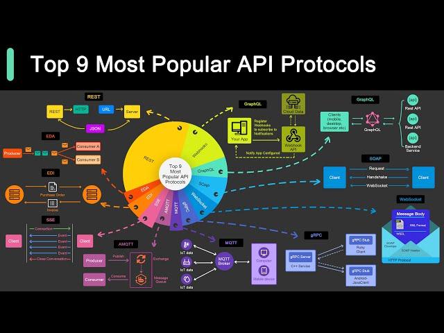 Top 9 Most Popular API Protocols