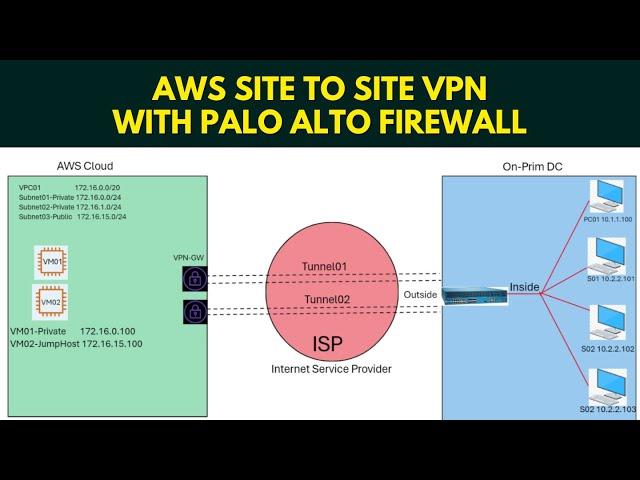 AWS Certified Advanced Networking Speciality Training by Hemu