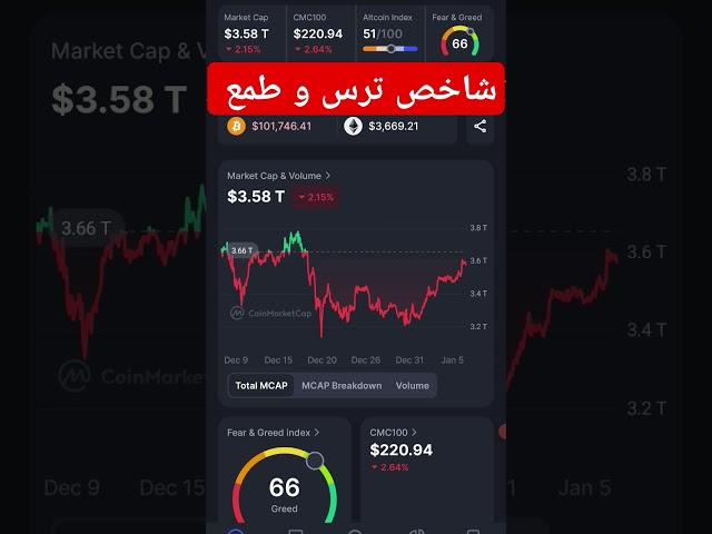 شاخص ترس و طمع امروز #کریپتو #crypto #trading