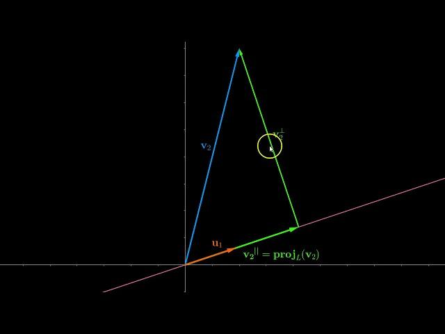 Gram-Schmidt Orthogonalization