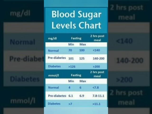 Blood sugar levels chart #shorts