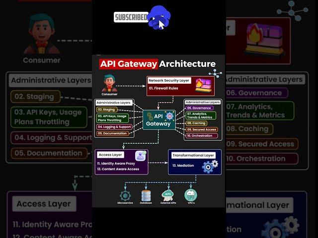 API Gateway Architecture #technology#shorts