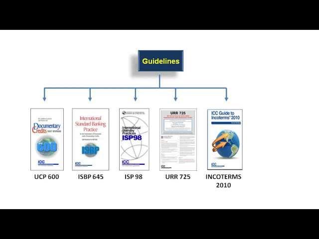 Methods of Trade Settlement | Letter of Credit