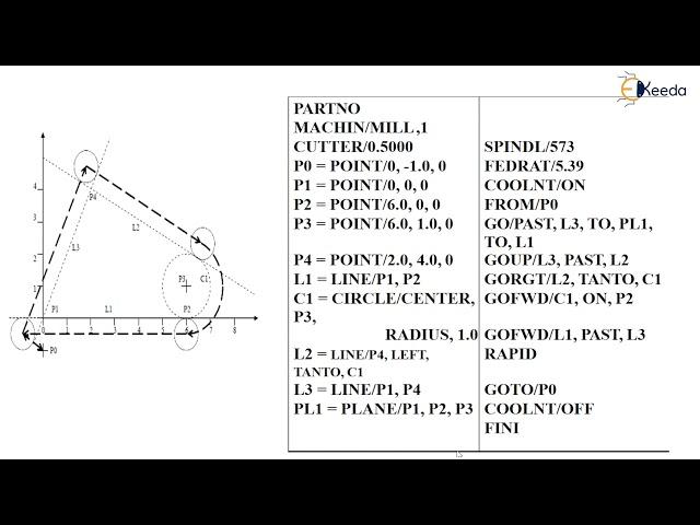 Program on APT Part Programming-I - Design to Manufacturing - CAD/CAM/CAE