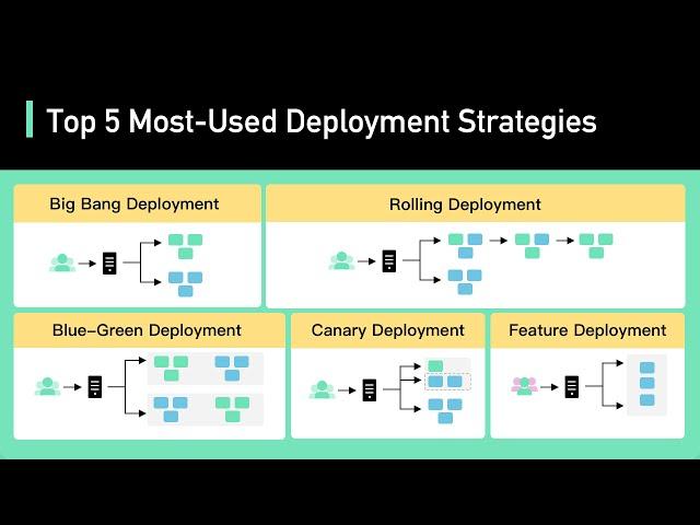 Top 5 Most-Used Deployment Strategies