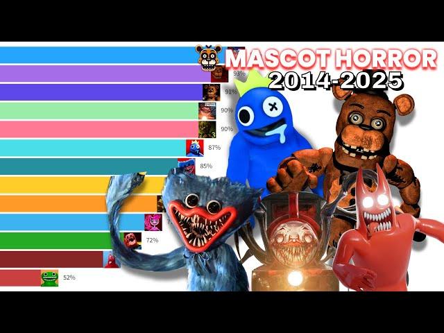 Most Popular Mascot Horror Games 2014-2025