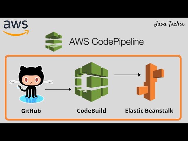 AWS DevOps | Build a CI/CD  in AWS using CodePipeline & CodeBuild | JavaTechie