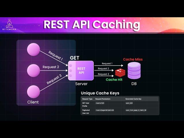 REST API Caching Strategies Every Developer Must Know