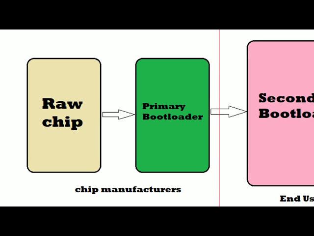 Bootloader | Primary Bootloader | Secondary Bootloader | Flashing Bootloader in Automotive