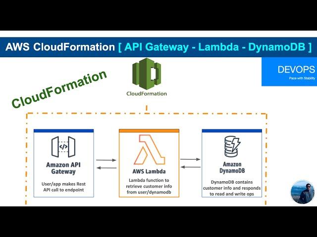 AWS CloudFormation, API Gateway, Lambda & Dynamo DB. Rest API Implementation Ready to use Automation