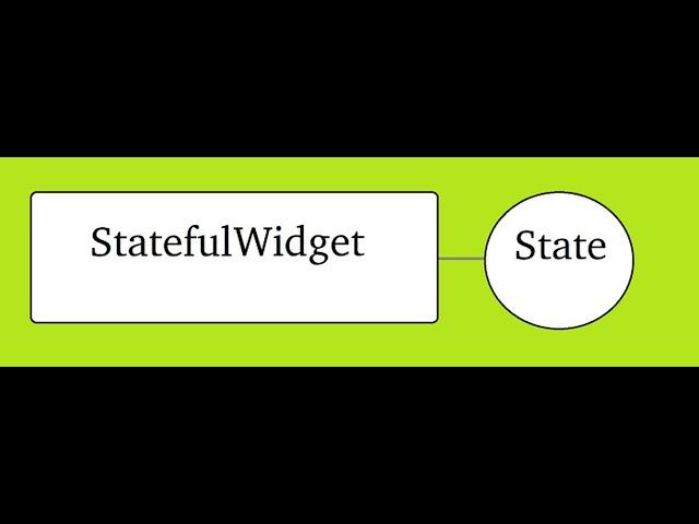  The StatefulWidget and its State Object Step By Step