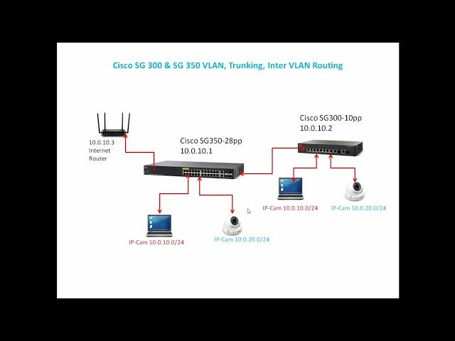 Cisco SG300 , SG350 Series inter VLAN routing