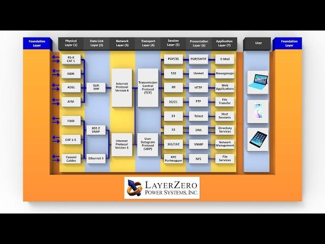What is LayerZero? - LayerZero® is the Foundation Layer
