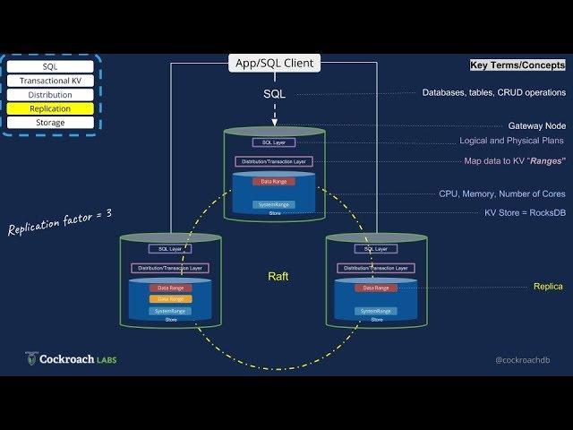 CockroachDB Architecture in 4 minutes