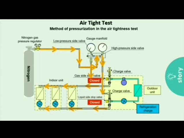 Nitrogen Pressure test kaise karte hain full Details. How To Do Nitrogen pressure testing #Nitrogen