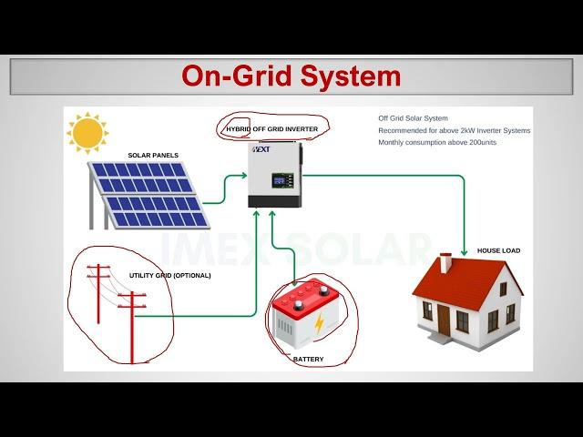 On Grid System தமிழ் மொழியில்# Solar Panel with On-Grid System # Batteries # Inverter # Renewable