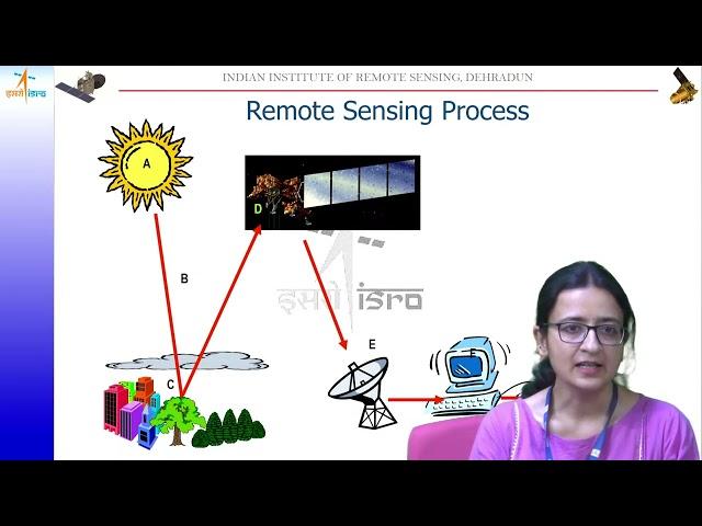 "Basic Principles of Remote Sensing" by Dr. Manu Mehta