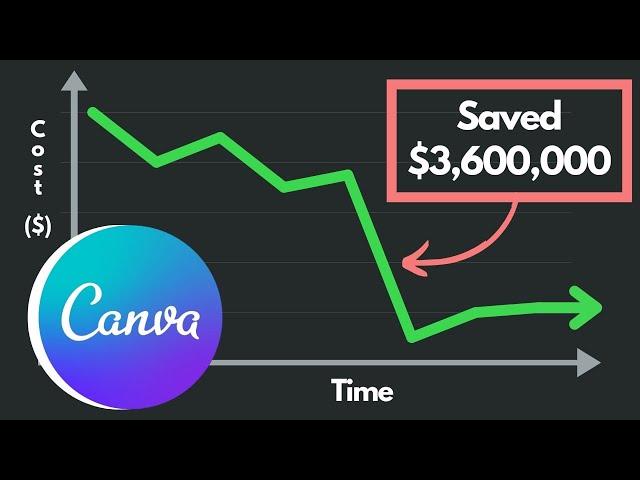 How Canva Saved Millions in AWS S3 Costs