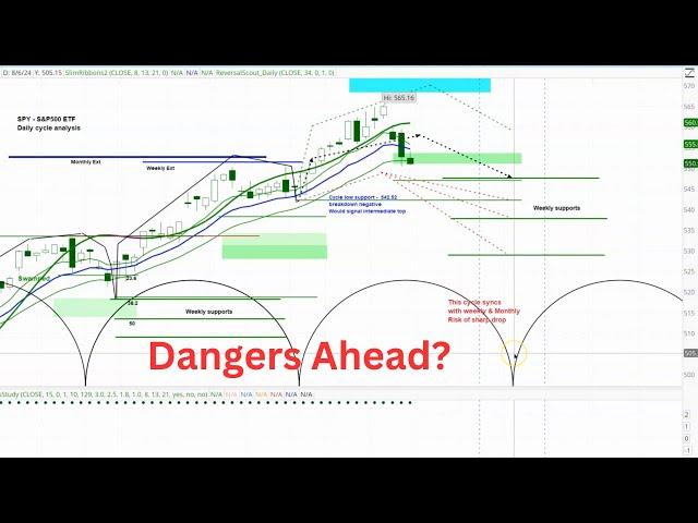 US Stock Market - S&P 500 SPY | Weekly and Daily Cycle and Chart Analysis  | Timing & Projections