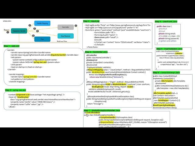 Exception Handling - Spring MVC