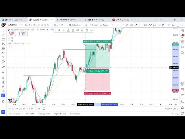 Master the Moving Average Breakout Strategy for Consistent Trades