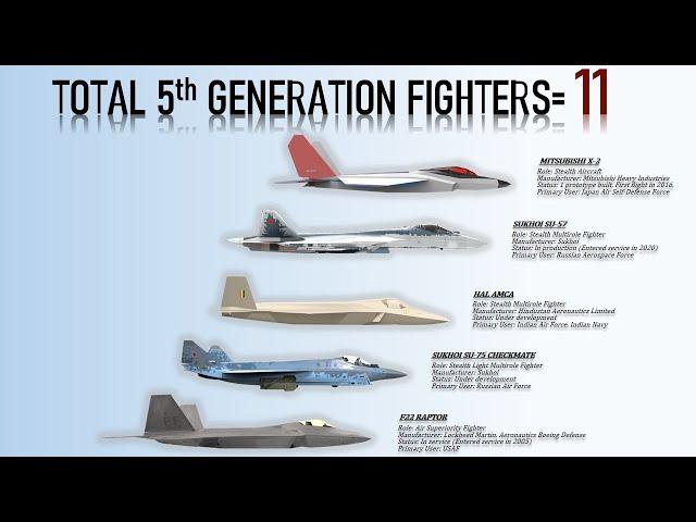 List of all Fifth Generation Fighters in the World